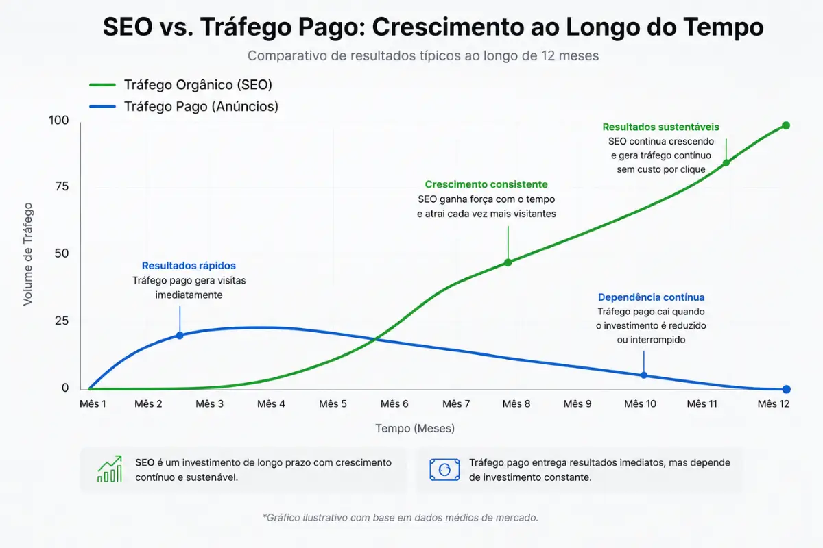 O Que É SEO? Entenda Como o Google Escolhe o 1º Lugar 3 SEO versus tráfego pago crescimento orgânico longo prazo comparação