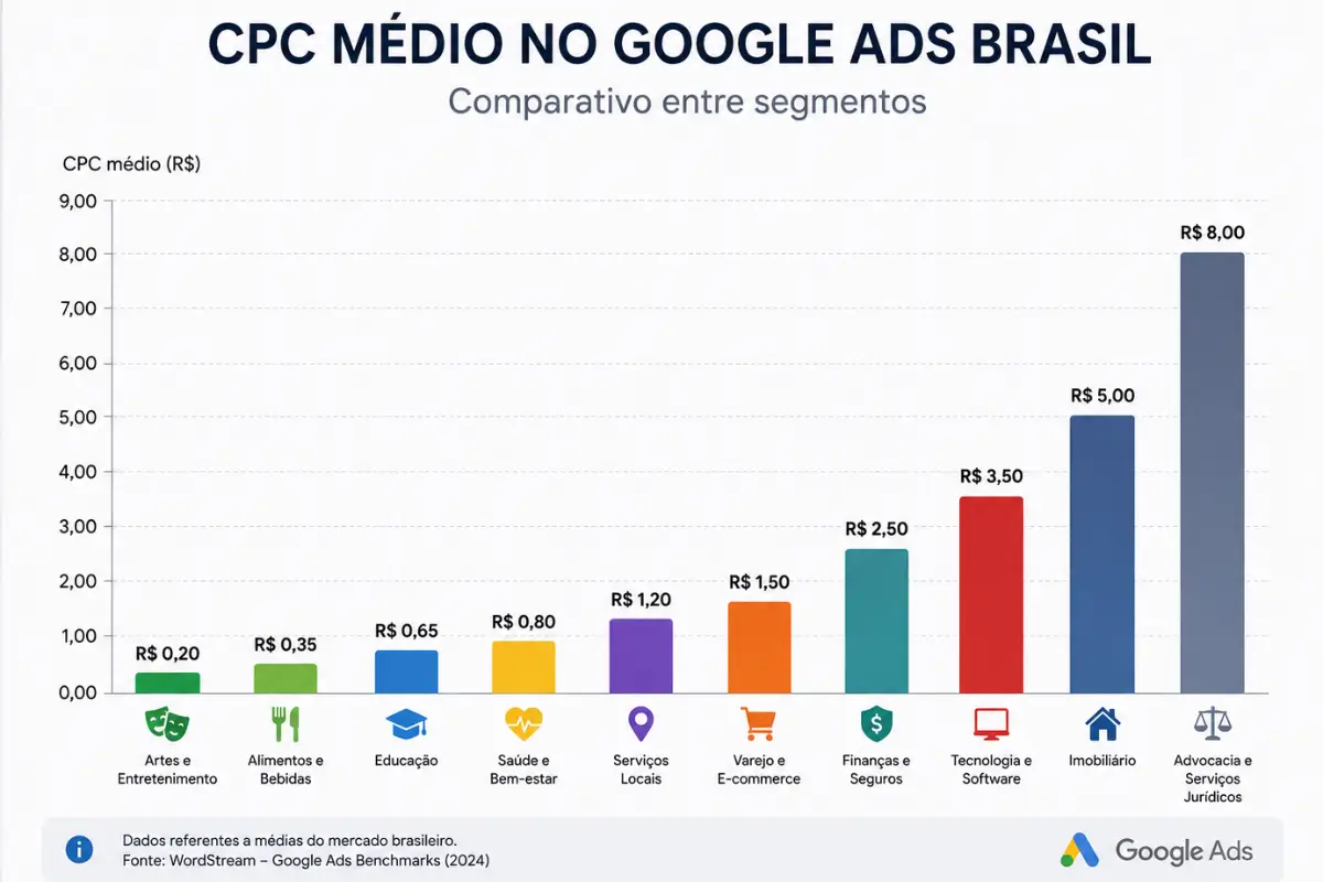 Quanto Custa Anunciar no Google Ads? Guia Prático de Valores e Orçamento 3 Benchmark CPC médio Google Ads Brasil por segmento comparação