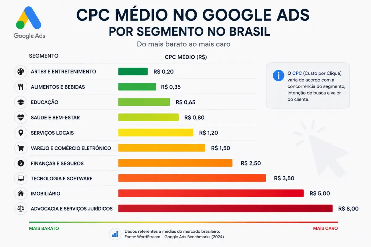 Quanto Custa Anunciar no Google Ads? Guia Prático de Valores e Orçamento 2 CPC médio Google Ads por segmento Brasil variação custo por clique