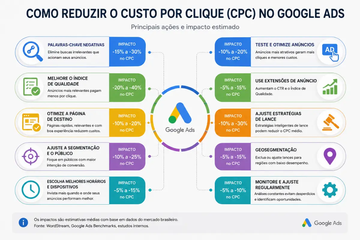 Quanto Custa Anunciar no Google Ads? Guia Prático de Valores e Orçamento 4 Como reduzir CPC Google Ads índice qualidade palavras negativas segmentação
