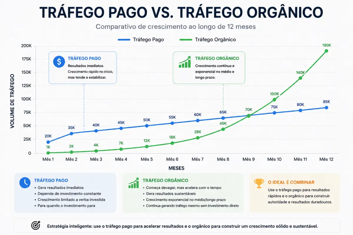 Tráfego Pago ou Orgânico: Qual Vale Mais a Pena em 2026? 2 Comparação crescimento tráfego pago versus orgânico curvas ao longo do tempo