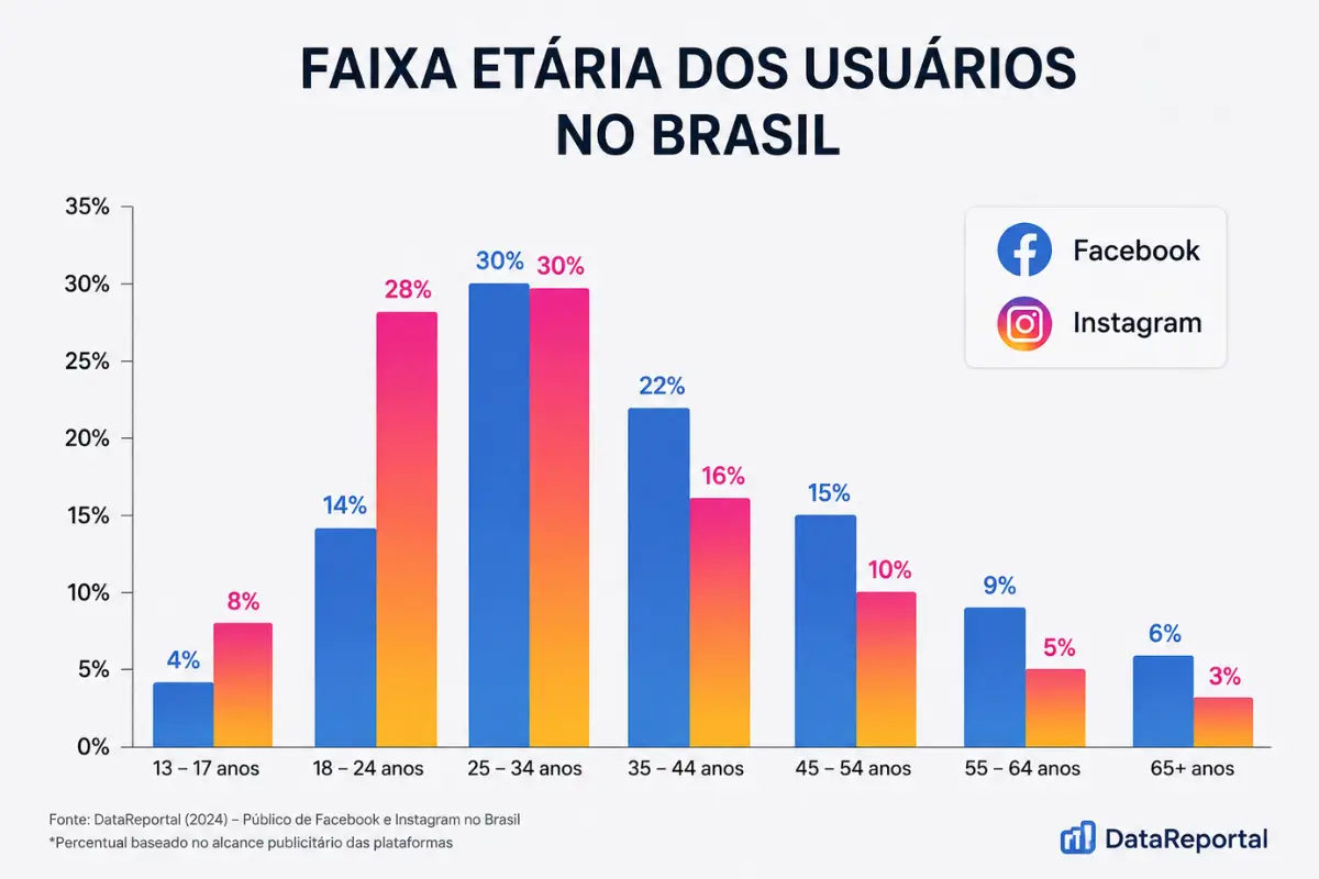 Anúncios no Facebook ou Instagram: Qual Escolher para Seu Negócio? 2 Comparativo idade usuários face book Instagram brasil