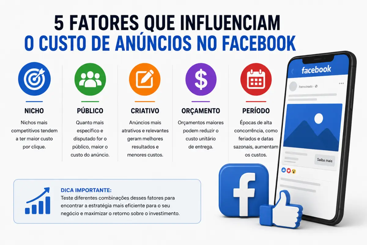 Anúncios no Facebook: Quanto Custa e Qual o Mínimo para Investir? 2 Fatores custo anúncios Facebook Meta Ads variáveis CPM CPC