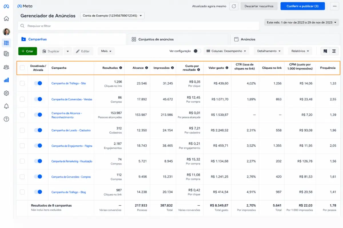 Meta Ads: Como Criar sua Primeira Campanha no Meta Ads Manager 5 Painel métricas Meta Ads Manager CTR CPC custo por resultado
